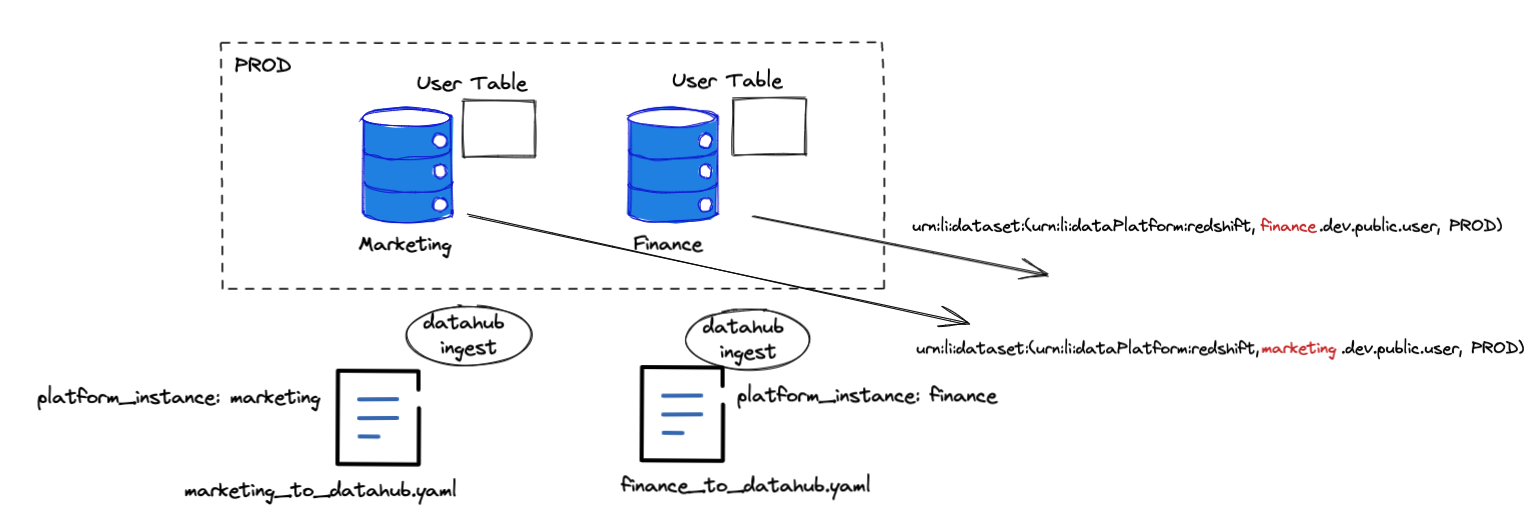 ./imgs/platform-instances-for-ingestion.png